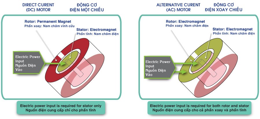 Động cơ DC tiết kiệm điện