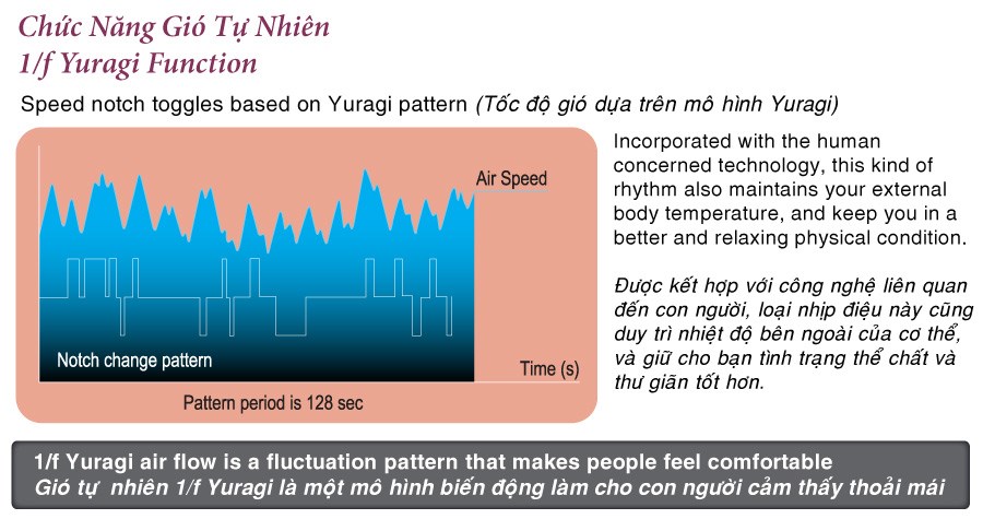 Chức năng gió tự nhiên 1/f 1/f Yuragi